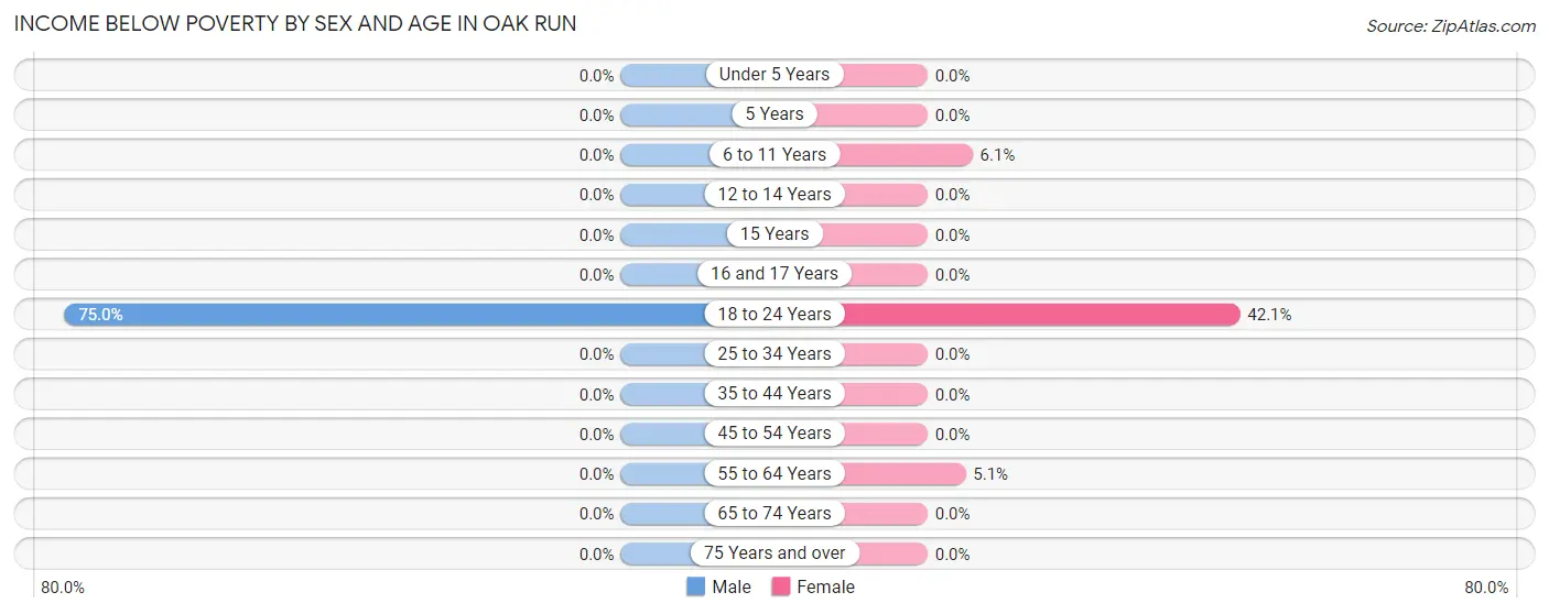 Income Below Poverty by Sex and Age in Oak Run