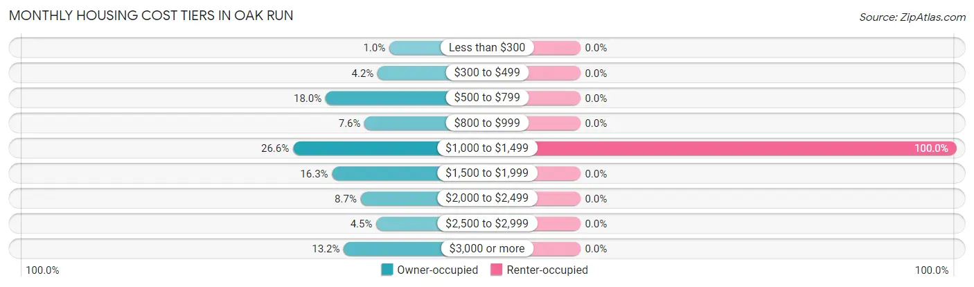 Monthly Housing Cost Tiers in Oak Run