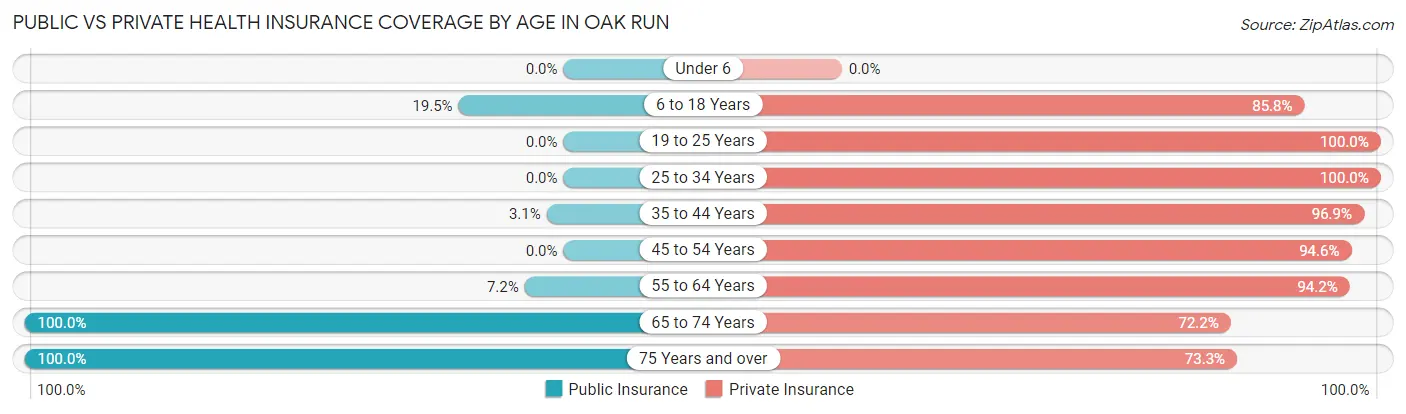 Public vs Private Health Insurance Coverage by Age in Oak Run