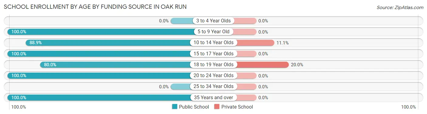 School Enrollment by Age by Funding Source in Oak Run