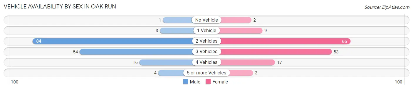 Vehicle Availability by Sex in Oak Run