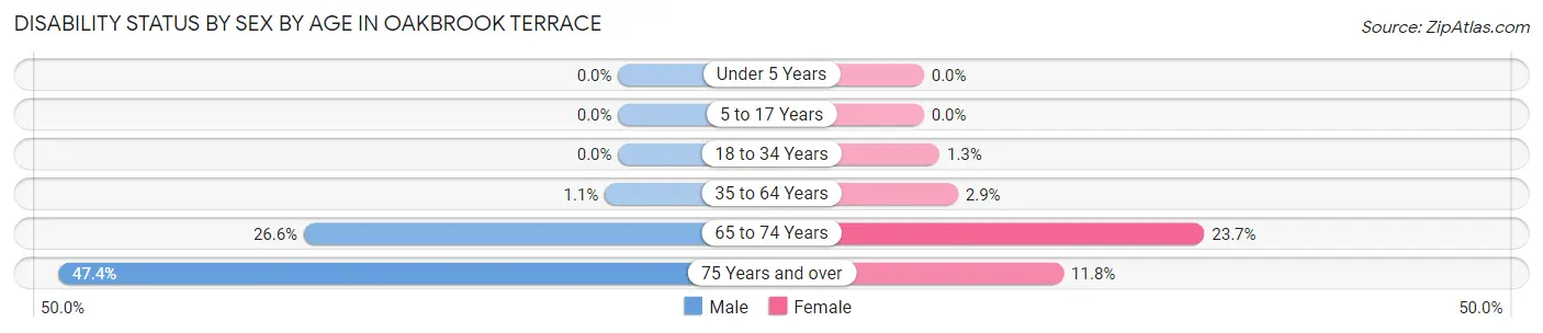 Disability Status by Sex by Age in Oakbrook Terrace