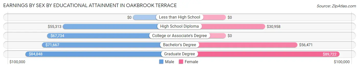 Earnings by Sex by Educational Attainment in Oakbrook Terrace