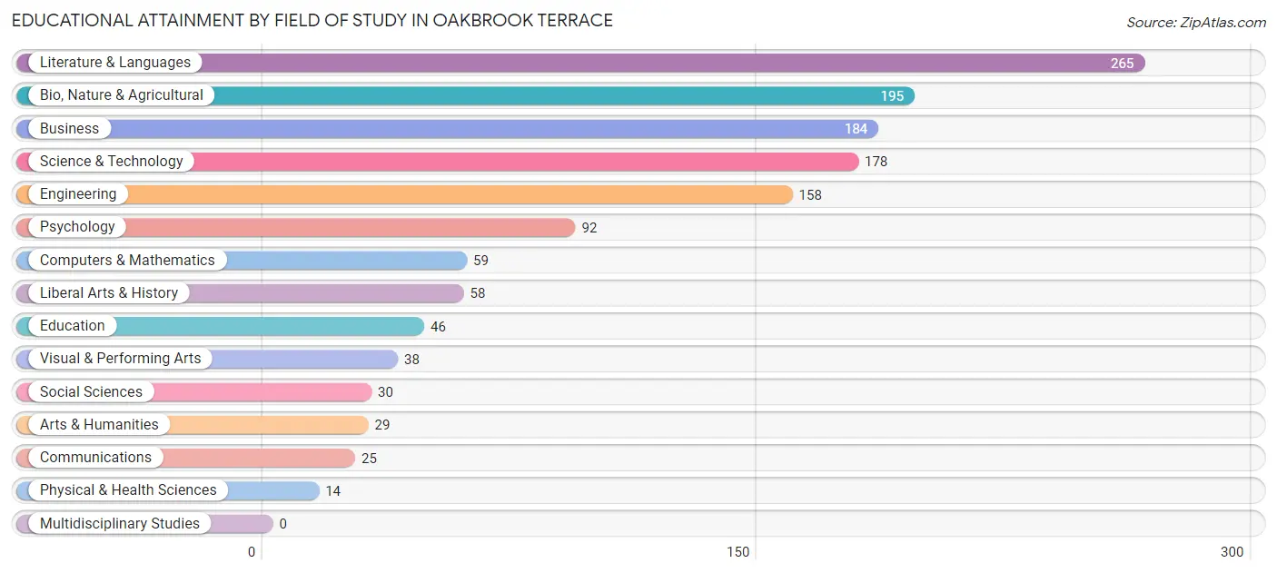 Educational Attainment by Field of Study in Oakbrook Terrace