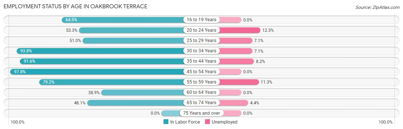 Employment Status by Age in Oakbrook Terrace