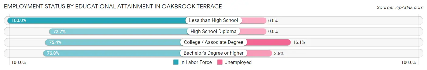 Employment Status by Educational Attainment in Oakbrook Terrace