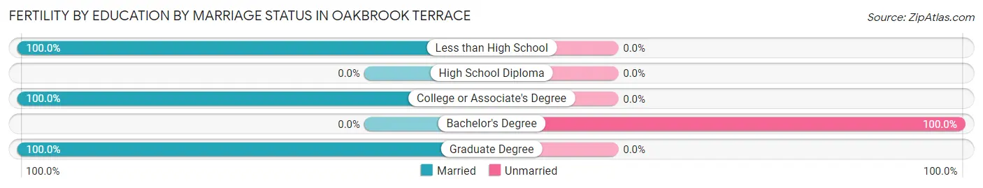 Female Fertility by Education by Marriage Status in Oakbrook Terrace