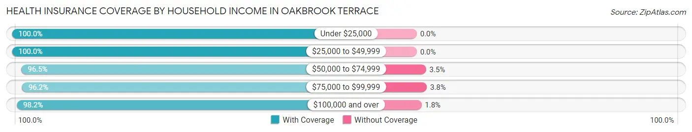 Health Insurance Coverage by Household Income in Oakbrook Terrace