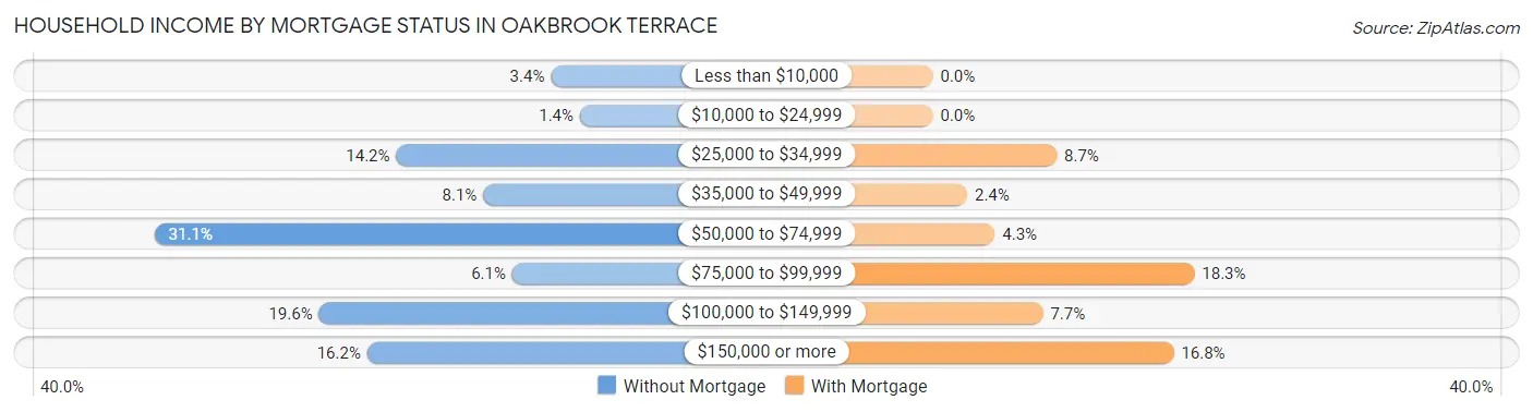 Household Income by Mortgage Status in Oakbrook Terrace
