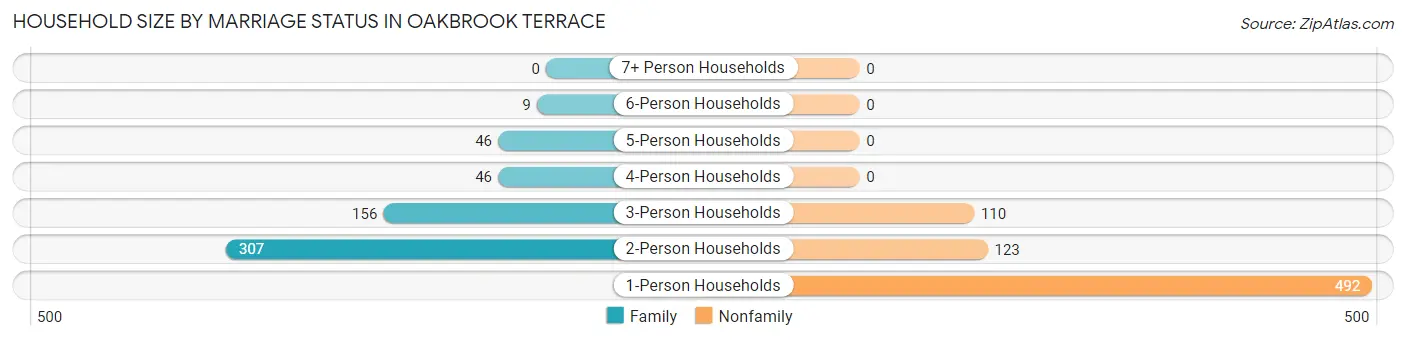 Household Size by Marriage Status in Oakbrook Terrace