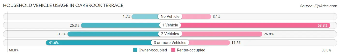 Household Vehicle Usage in Oakbrook Terrace
