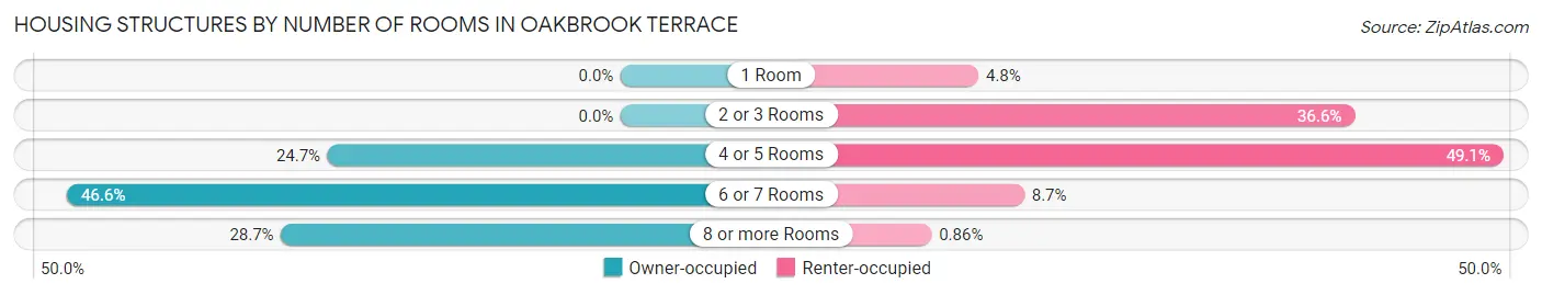 Housing Structures by Number of Rooms in Oakbrook Terrace