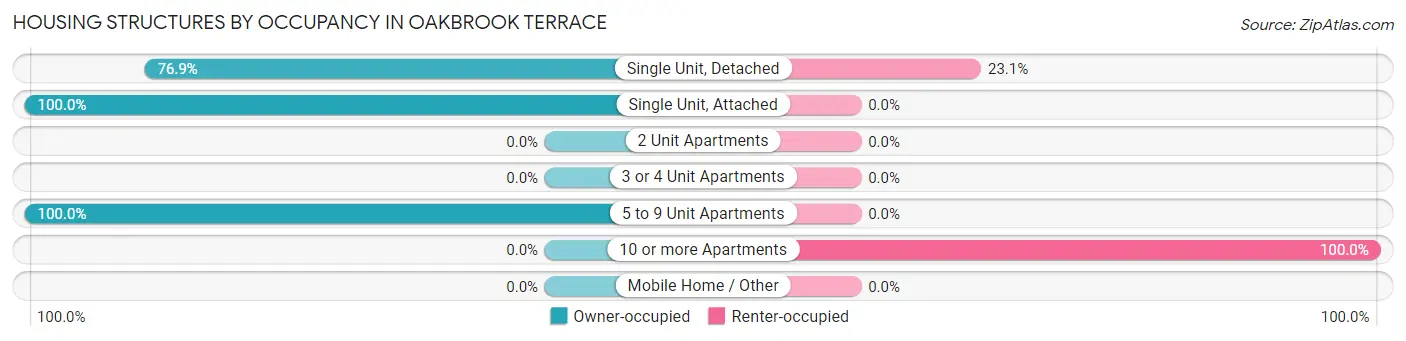 Housing Structures by Occupancy in Oakbrook Terrace