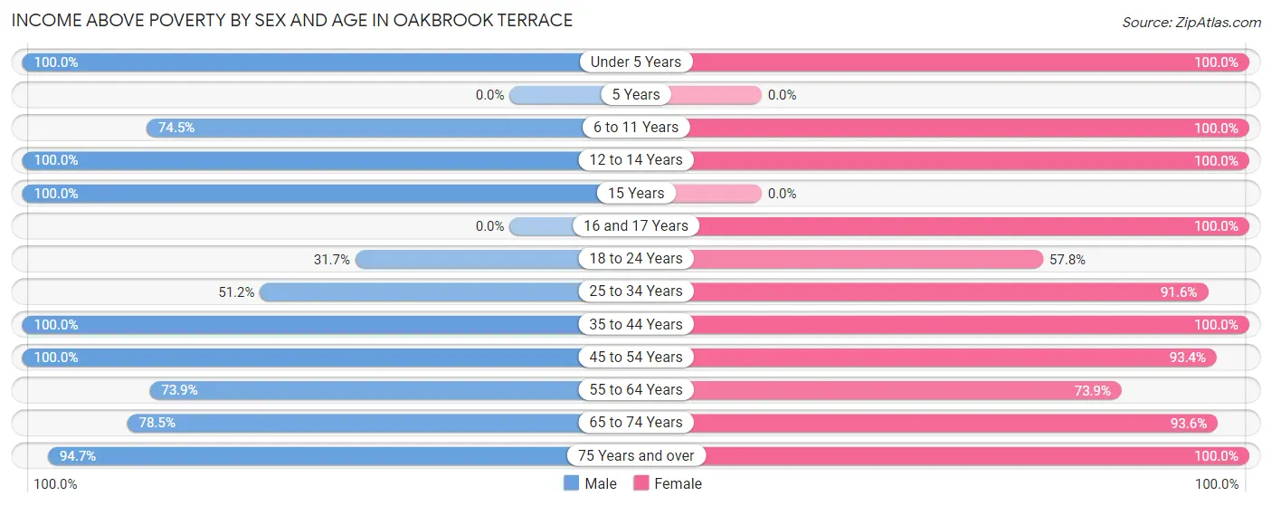 Income Above Poverty by Sex and Age in Oakbrook Terrace