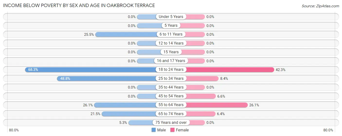Income Below Poverty by Sex and Age in Oakbrook Terrace