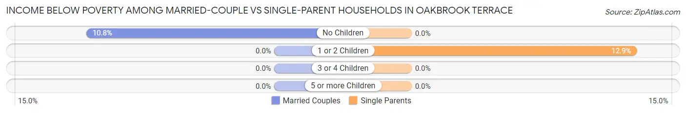 Income Below Poverty Among Married-Couple vs Single-Parent Households in Oakbrook Terrace