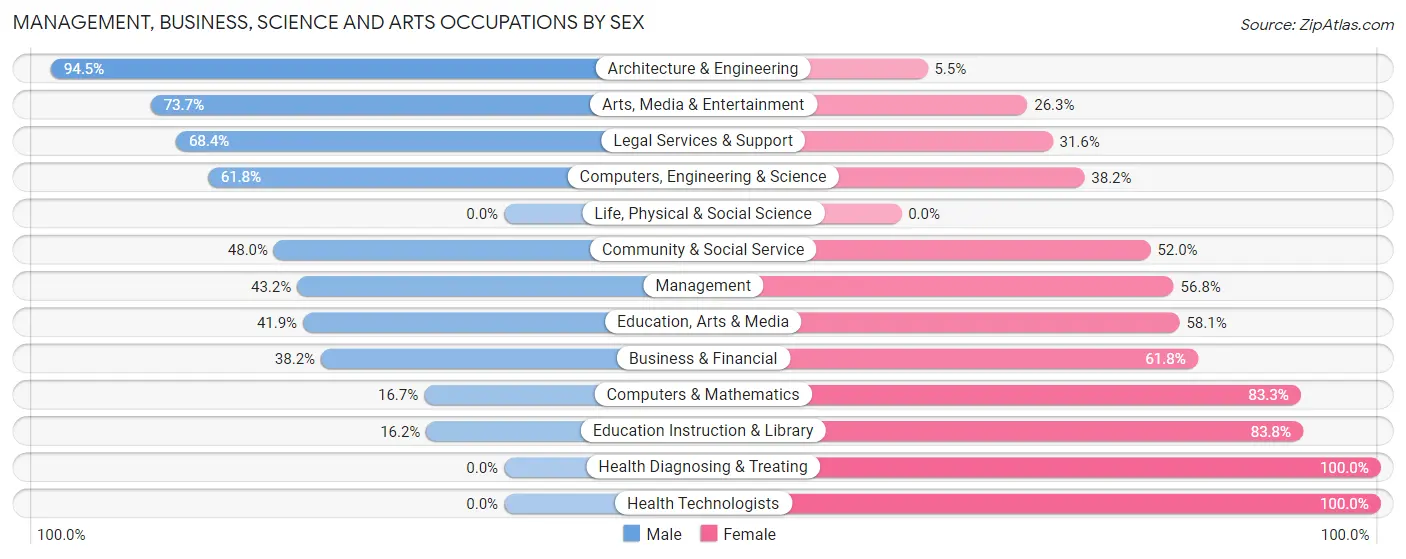 Management, Business, Science and Arts Occupations by Sex in Oakbrook Terrace