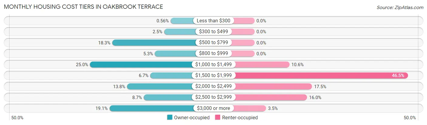Monthly Housing Cost Tiers in Oakbrook Terrace