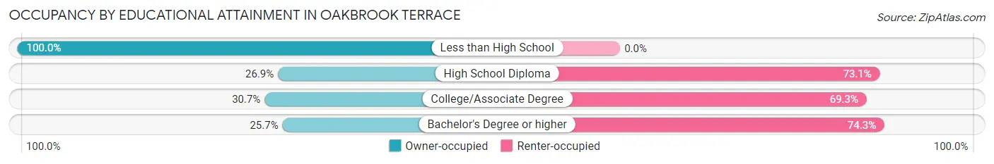 Occupancy by Educational Attainment in Oakbrook Terrace