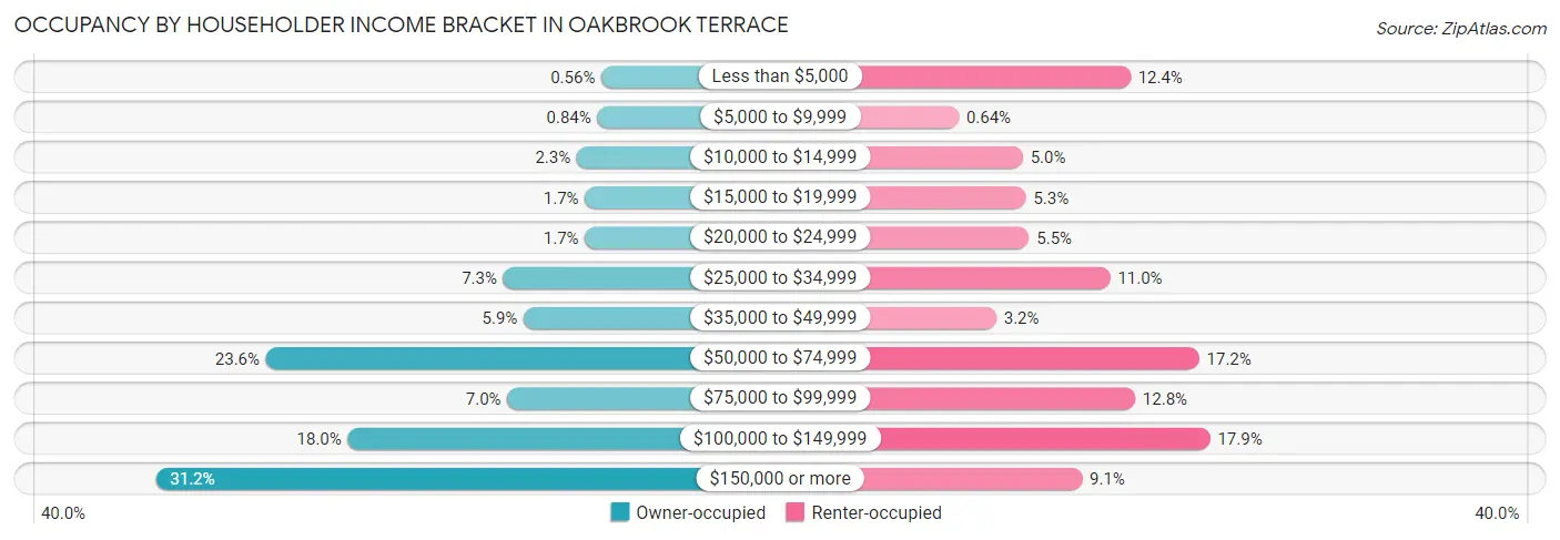 Occupancy by Householder Income Bracket in Oakbrook Terrace