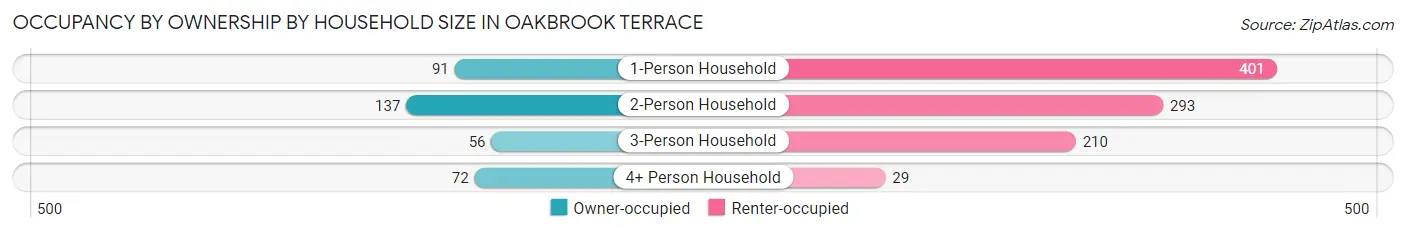 Occupancy by Ownership by Household Size in Oakbrook Terrace