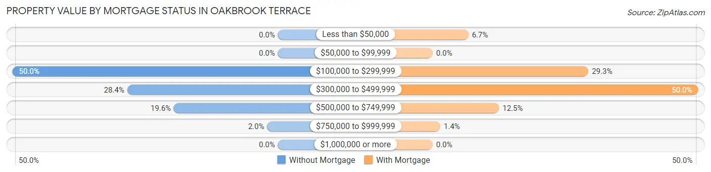 Property Value by Mortgage Status in Oakbrook Terrace