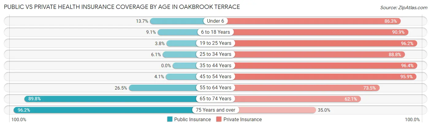 Public vs Private Health Insurance Coverage by Age in Oakbrook Terrace