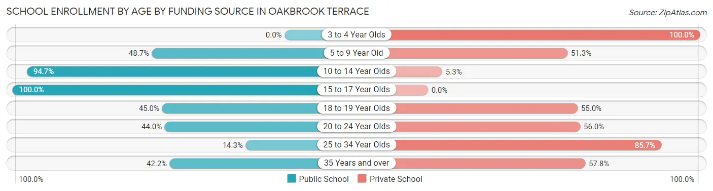 School Enrollment by Age by Funding Source in Oakbrook Terrace