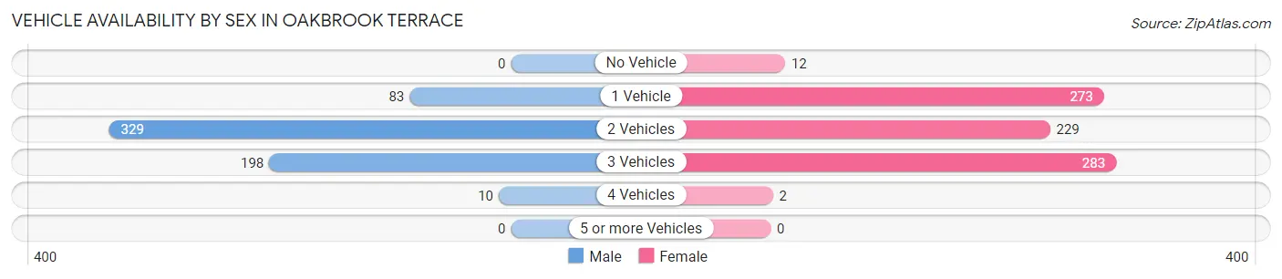 Vehicle Availability by Sex in Oakbrook Terrace