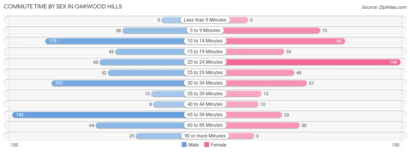 Commute Time by Sex in Oakwood Hills