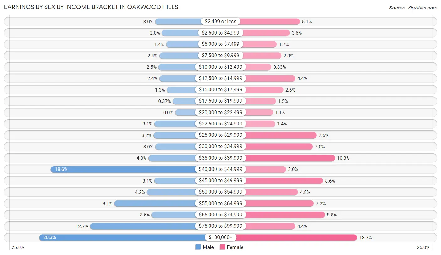 Earnings by Sex by Income Bracket in Oakwood Hills