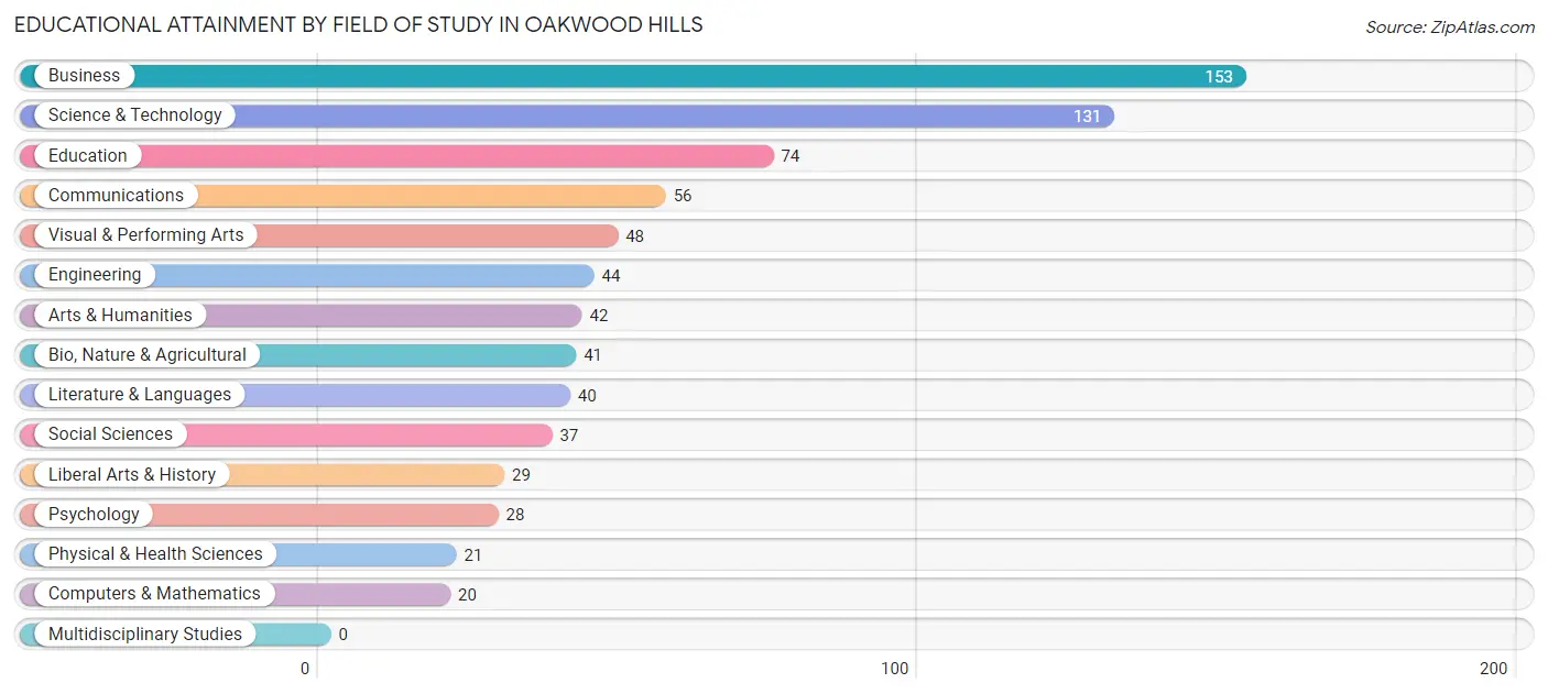 Educational Attainment by Field of Study in Oakwood Hills
