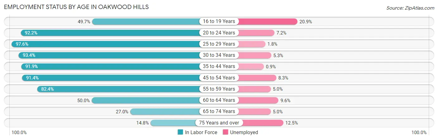 Employment Status by Age in Oakwood Hills
