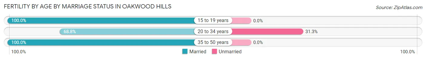 Female Fertility by Age by Marriage Status in Oakwood Hills
