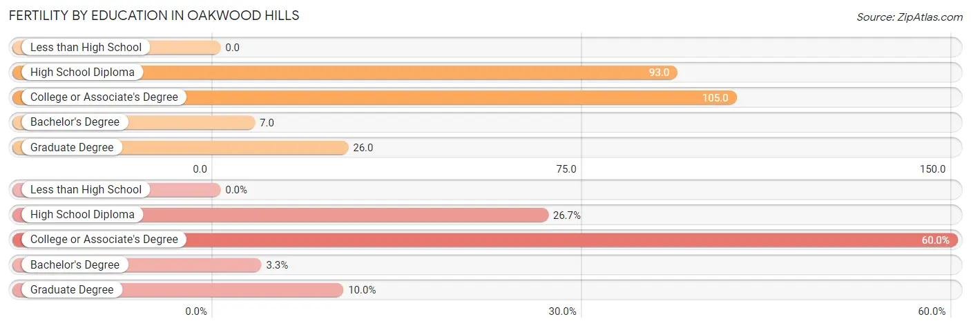 Female Fertility by Education Attainment in Oakwood Hills