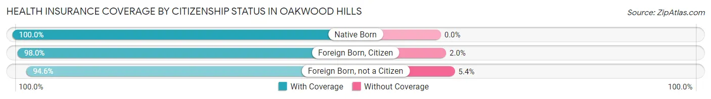 Health Insurance Coverage by Citizenship Status in Oakwood Hills