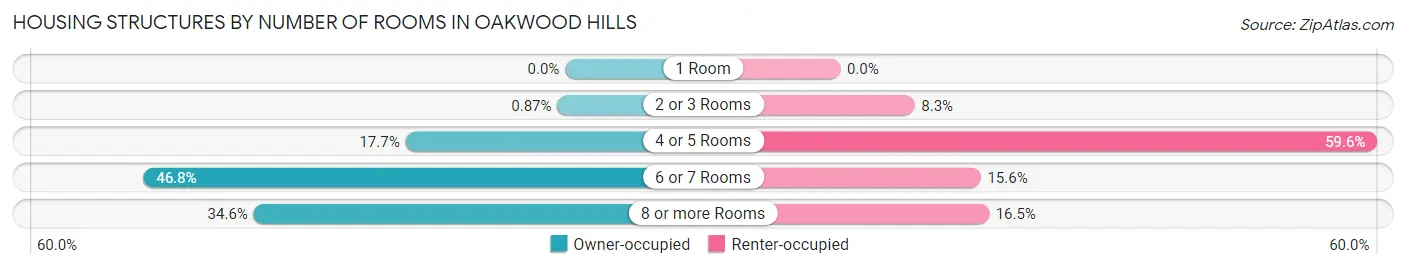 Housing Structures by Number of Rooms in Oakwood Hills