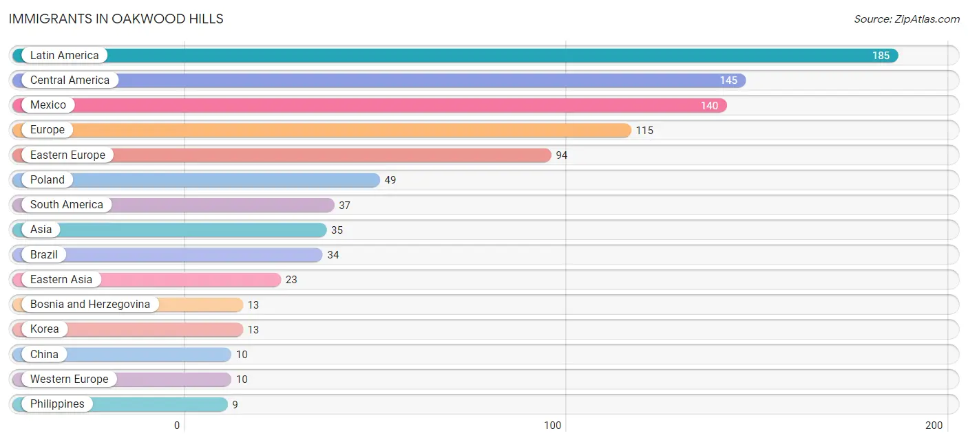 Immigrants in Oakwood Hills