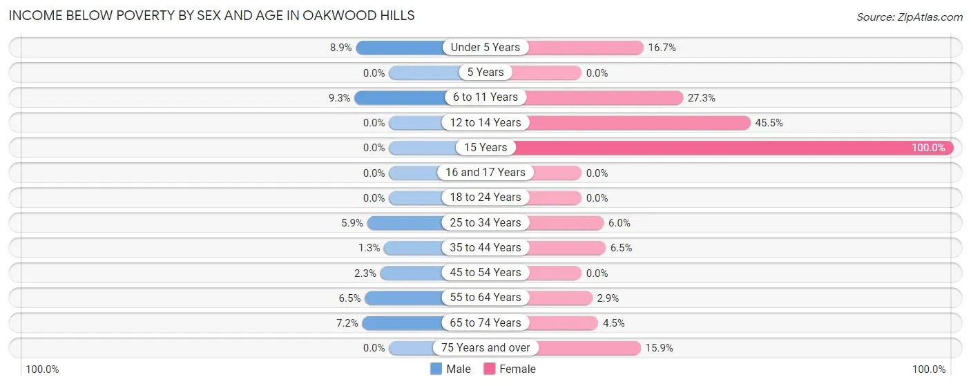 Income Below Poverty by Sex and Age in Oakwood Hills