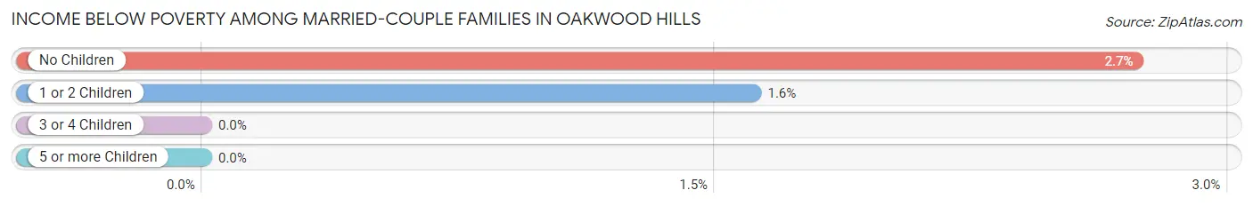 Income Below Poverty Among Married-Couple Families in Oakwood Hills