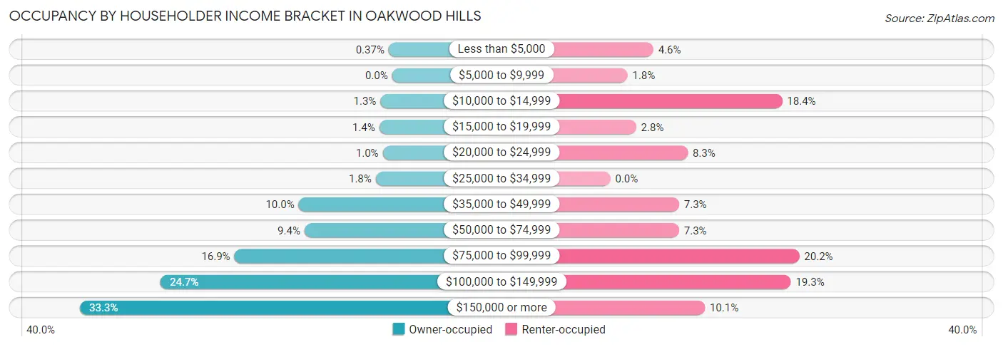 Occupancy by Householder Income Bracket in Oakwood Hills