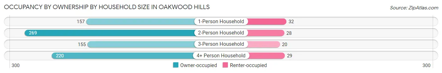 Occupancy by Ownership by Household Size in Oakwood Hills