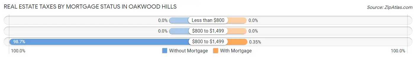 Real Estate Taxes by Mortgage Status in Oakwood Hills