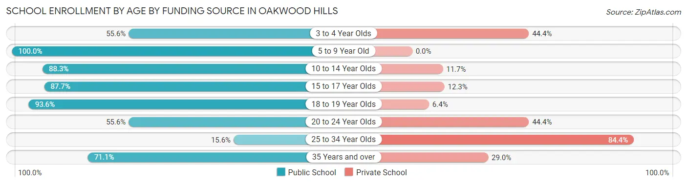 School Enrollment by Age by Funding Source in Oakwood Hills
