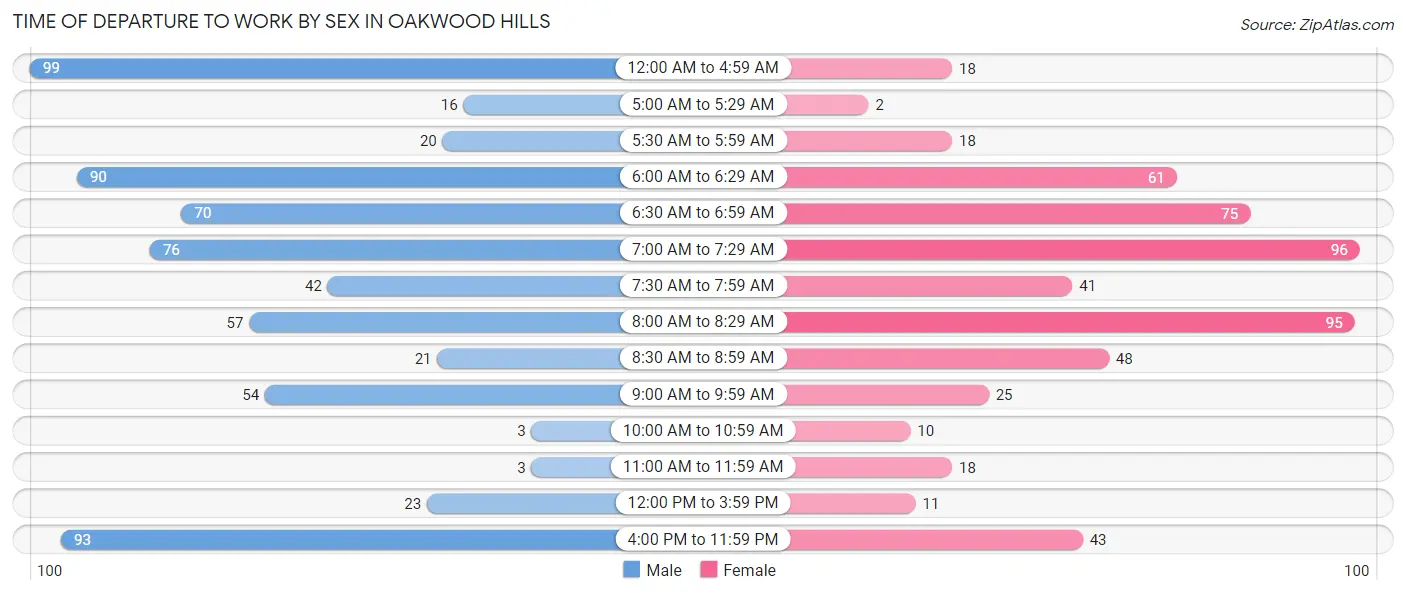 Time of Departure to Work by Sex in Oakwood Hills