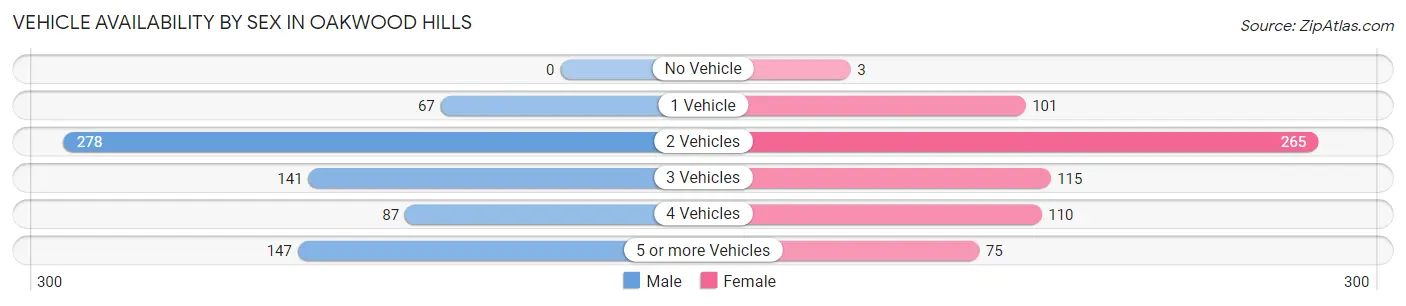 Vehicle Availability by Sex in Oakwood Hills