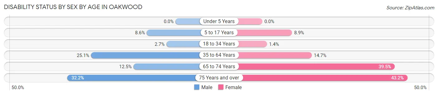 Disability Status by Sex by Age in Oakwood