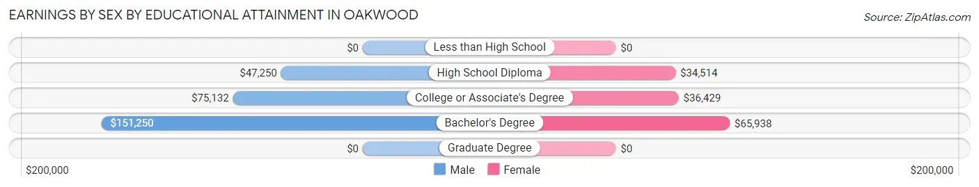 Earnings by Sex by Educational Attainment in Oakwood