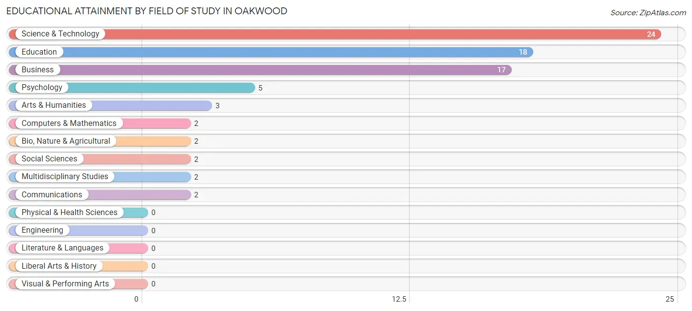 Educational Attainment by Field of Study in Oakwood