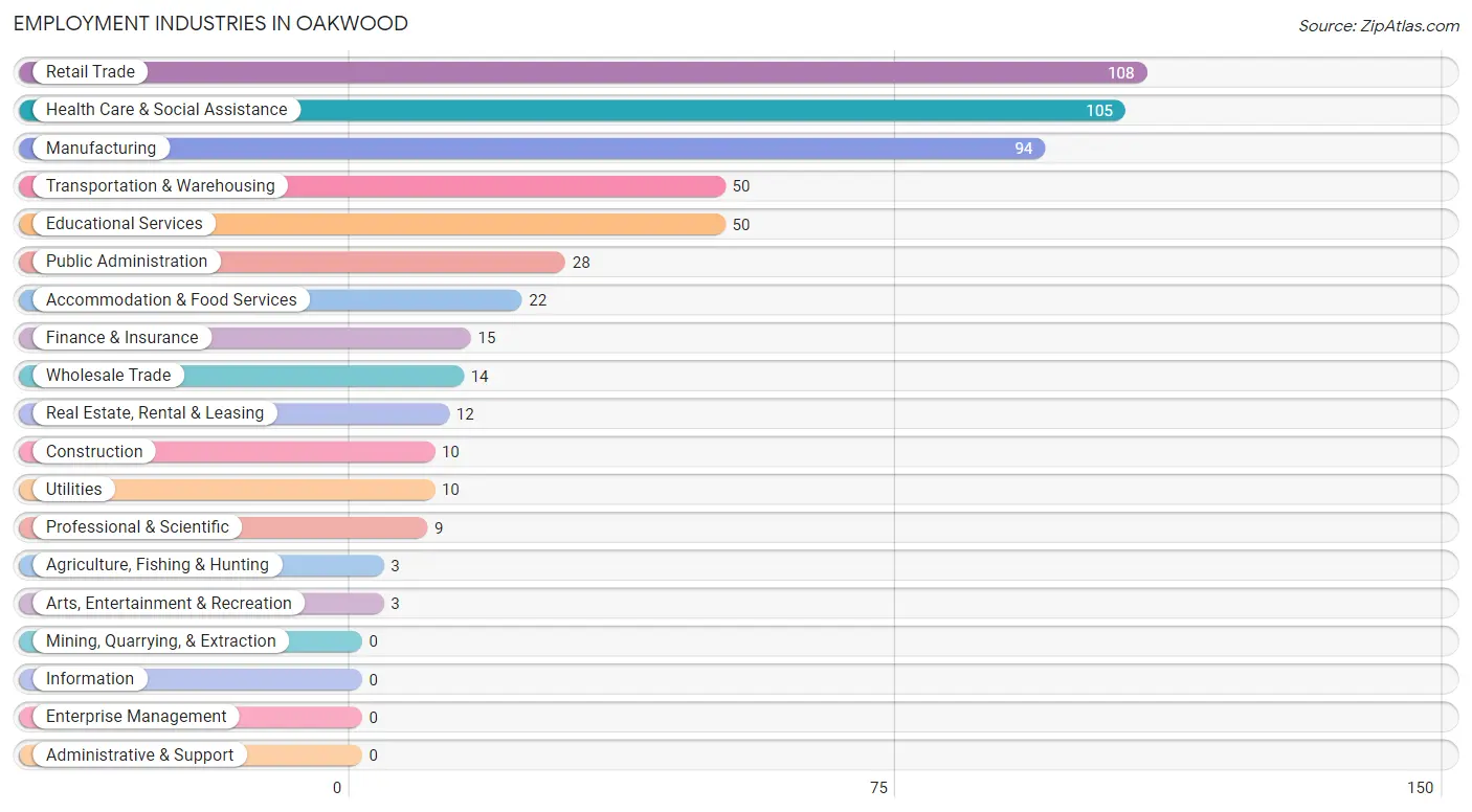 Employment Industries in Oakwood